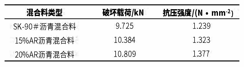 学术丨基于单轴静载压缩试验的橡胶沥青混合料高温抗变形能力研究