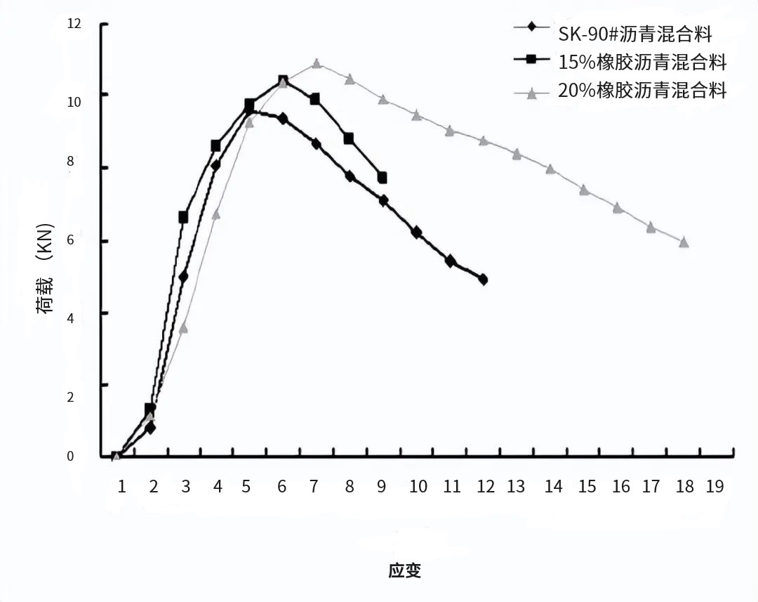 学术丨基于单轴静载压缩试验的橡胶沥青混合料高温抗变形能力研究