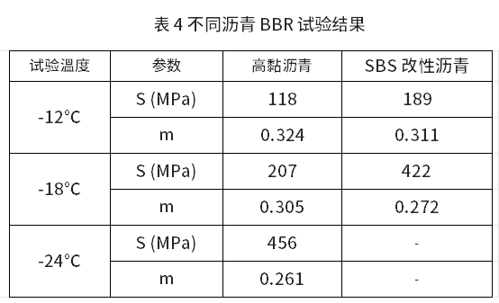 鋼橋面鋪裝用新型高黏瀝青及瀝青混合料的研究