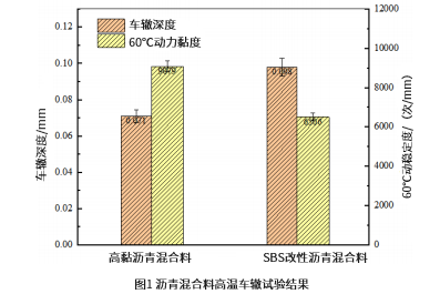 鋼橋面鋪裝用新型高黏瀝青及瀝青混合料的研究