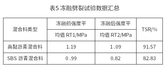 钢桥面铺装用新型高黏沥青及沥青混合料的研究