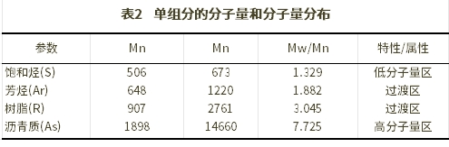 沥青单组分结构与微观形貌分析