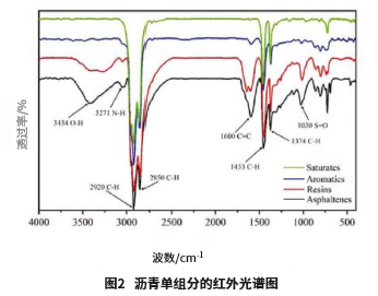 瀝青單組分結(jié)構(gòu)與微觀形貌分析