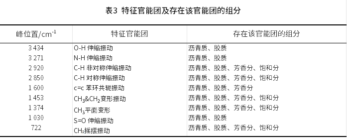 沥青单组分结构与微观形貌分析