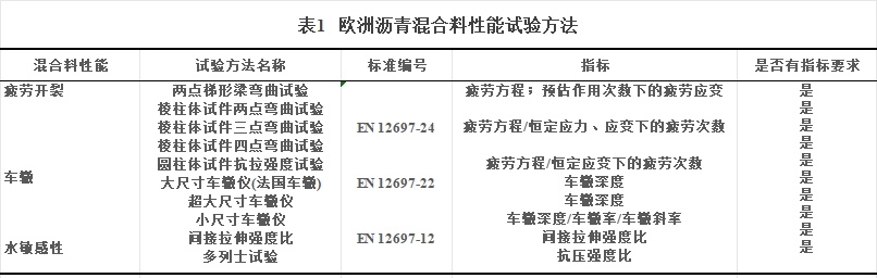 沥青混合料平衡设计及性能试验方法研究进展