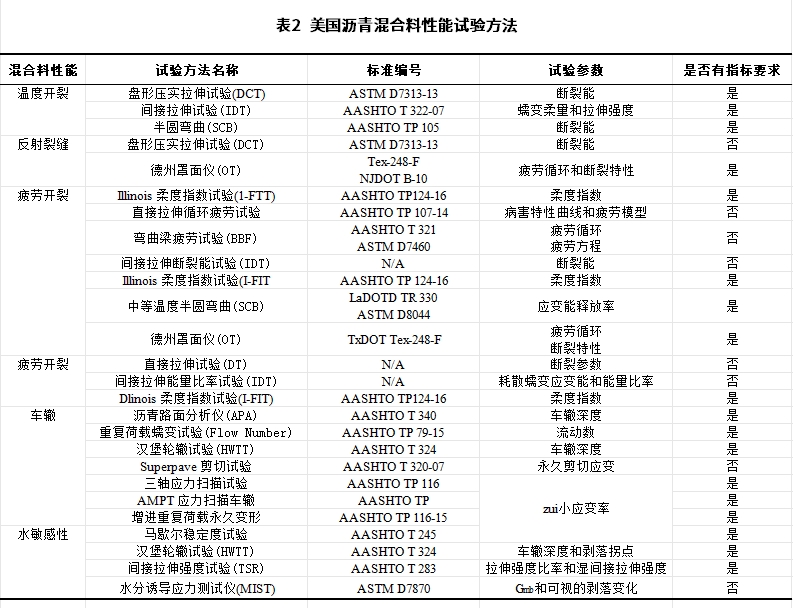 沥青混合料平衡设计及性能试验方法研究进展