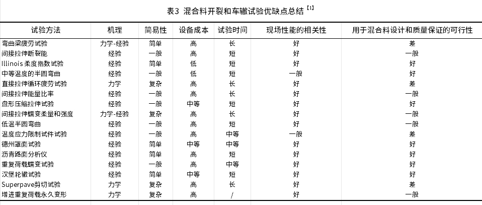 瀝青混合料平衡設(shè)計(jì)及性能試驗(yàn)方法研究進(jìn)展