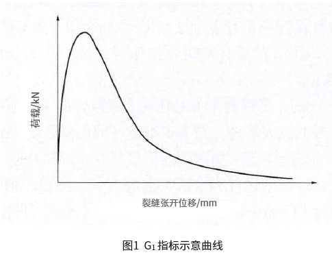 瀝青混合料平衡設(shè)計(jì)及性能試驗(yàn)方法研究進(jìn)展