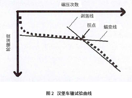 沥青混合料平衡设计及性能试验方法研究进展