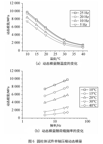 試件類型和加載模式對瀝青混合料動態(tài)模量的影響研究