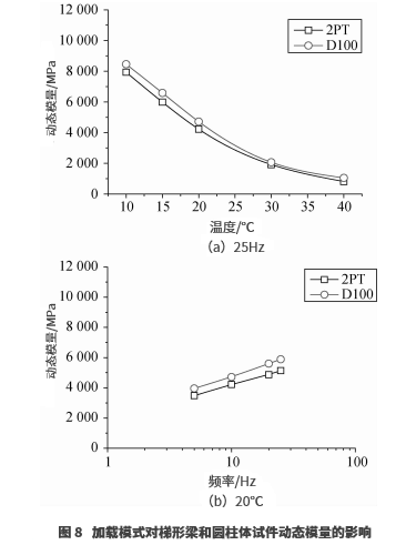 試件類型和加載模式對瀝青混合料動態(tài)模量的影響研究