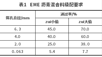 高模量瀝青混合料馬歇爾法配合比設(shè)計(jì)指標(biāo)研究