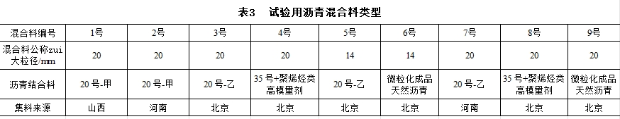 高模量瀝青混合料馬歇爾法配合比設(shè)計(jì)指標(biāo)研究