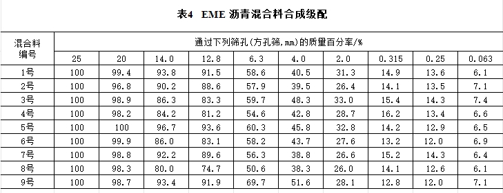 高模量沥青混合料马歇尔法配合比设计指标研究