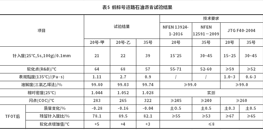 高模量沥青混合料马歇尔法配合比设计指标研究