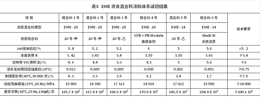 高模量沥青混合料马歇尔法配合比设计指标研究