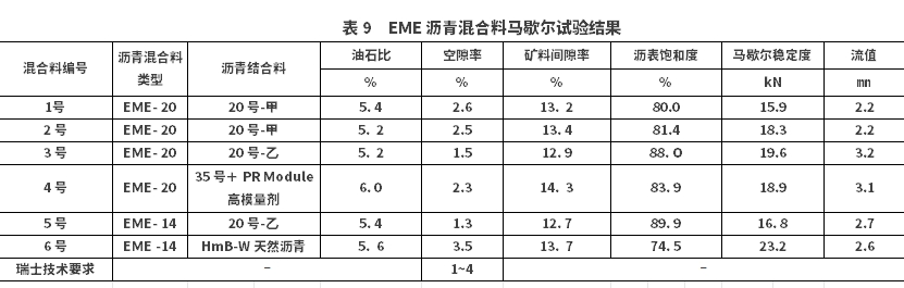 高模量沥青混合料马歇尔法配合比设计指标研究