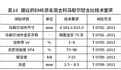 高模量瀝青混合料馬歇爾法配合比設(shè)計(jì)指標(biāo)研究