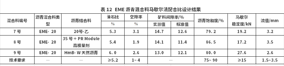 高模量瀝青混合料馬歇爾法配合比設(shè)計(jì)指標(biāo)研究