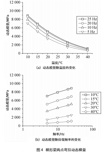 試件類型和加載模式對瀝青混合料動態(tài)模量的影響研究