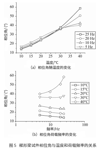 試件類型和加載模式對瀝青混合料動態(tài)模量的影響研究