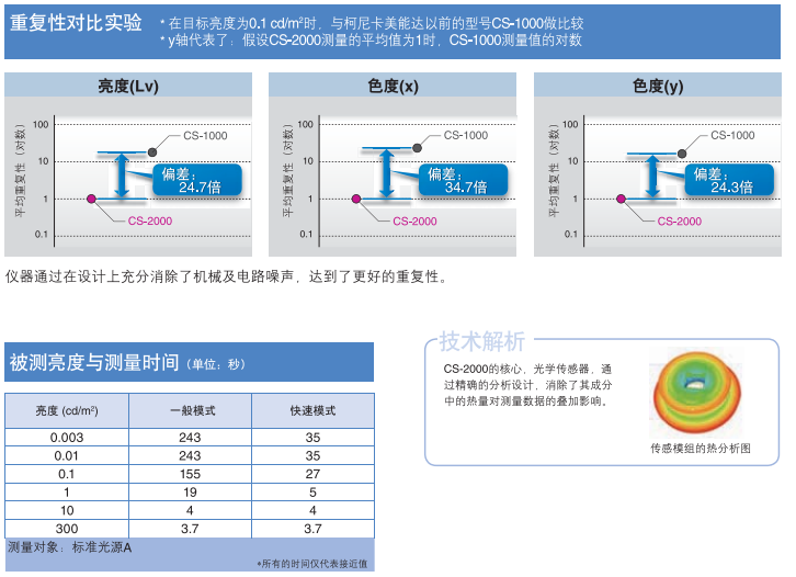 CS-2000/2000A 分光辐射亮度仪