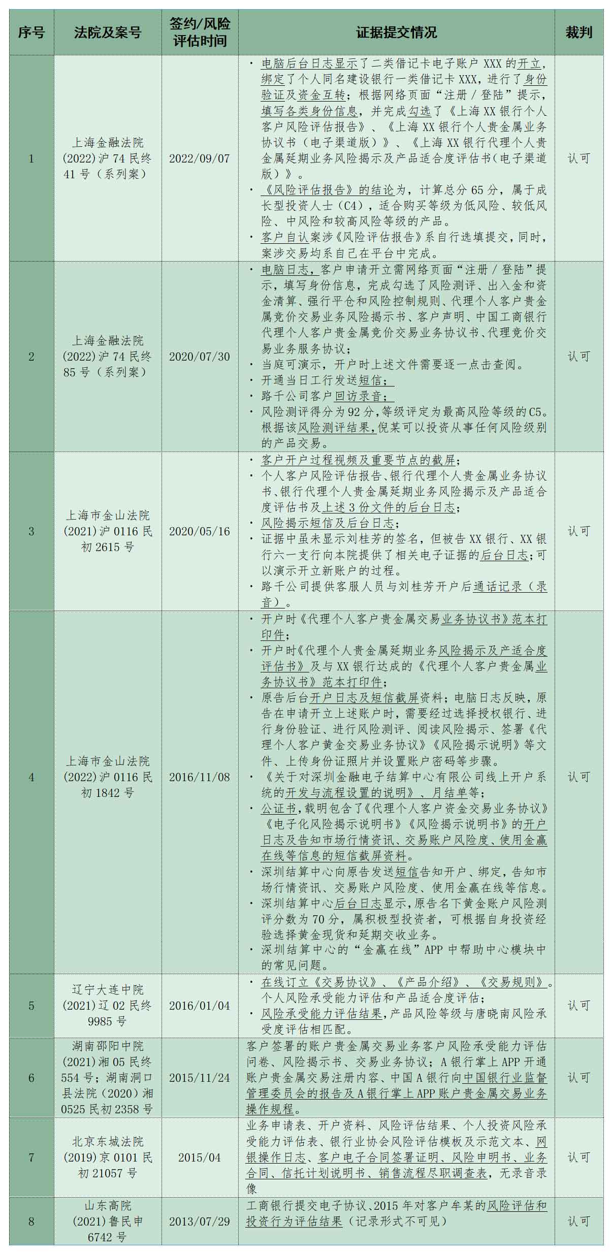 兰台商规丨银行适当性义务的举证思路 ——如何与系统电子数据衔接