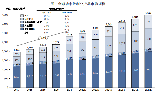 国产化率认证报告:到2027年全球功率控制产品市场规模将达到3,994亿元-中金企信发布 国产化率认证报告:到2027年全球功率控制产品市场规模将达到3,994亿元-中金企信发布