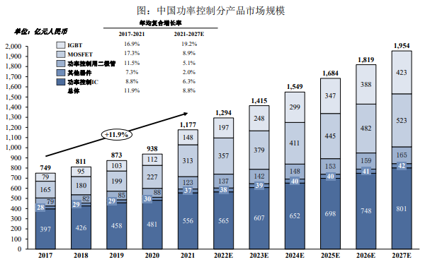 国产化率认证报告:到2027年全球功率控制产品市场规模将达到3,994亿元-中金企信发布 国产化率认证报告:到2027年全球功率控制产品市场规模将达到3,994亿元-中金企信发布