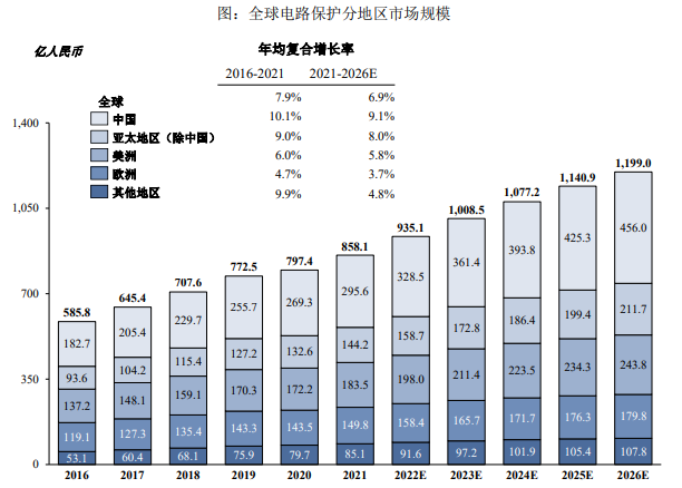 市场占有率证明:预计在2026年中国电路保护市场规模将达到456.0亿元人民币-中金企信发布 市场占有率证明:预计在2026年中国电路保护市场规模将达到456.0亿元人民币-中金企信发布