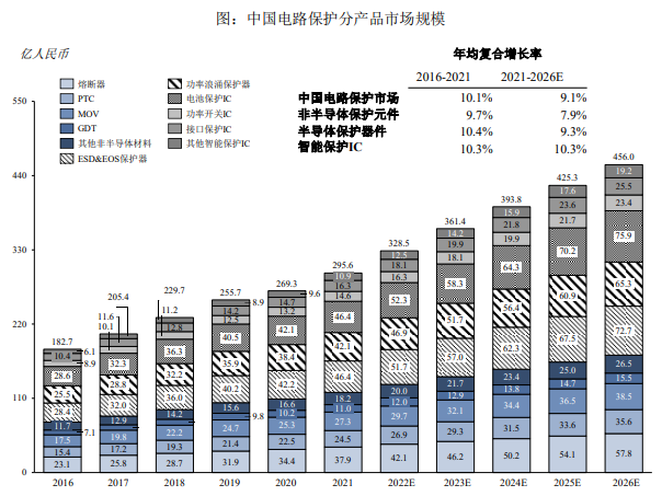 市场占有率证明:预计在2026年中国电路保护市场规模将达到456.0亿元人民币-中金企信发布 市场占有率证明:预计在2026年中国电路保护市场规模将达到456.0亿元人民币-中金企信发布