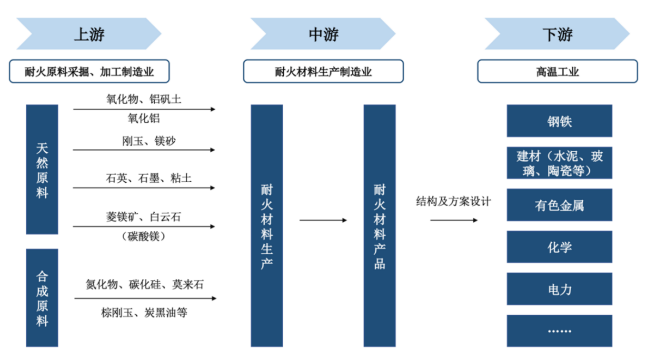 市场占有率认证:耐火材料行业市场发展环境、上下游现状分析及未来发展前景展望-中金企信发布 市场占有率认证:耐火材料行业市场发展环境、上下游现状分析及未来发展前景展望-中金企信发布