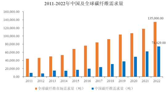 市场地位证明:预计到2030年全球碳纤维需求量将达到341,700吨-中金企信发布 市场地位证明:预计到2030年全球碳纤维需求量将达到341,700吨-中金企信发布