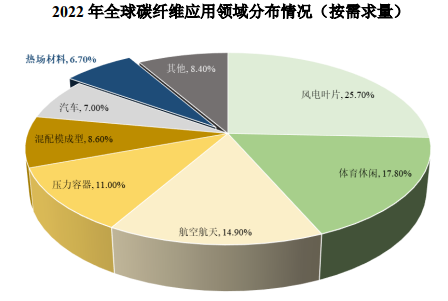 市场地位证明:预计到2030年全球碳纤维需求量将达到341,700吨-中金企信发布 市场地位证明:预计到2030年全球碳纤维需求量将达到341,700吨-中金企信发布