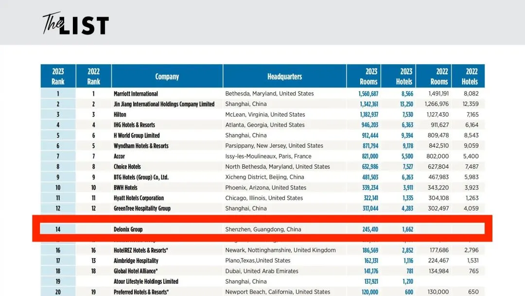 全球，第14位