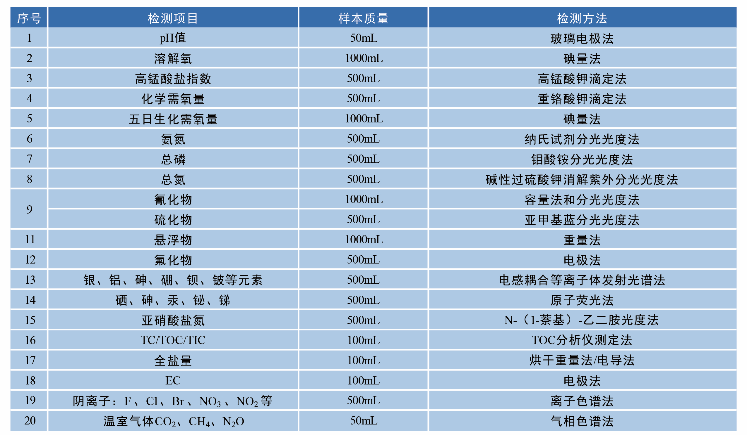 水體樣品生理生化檢測(cè)