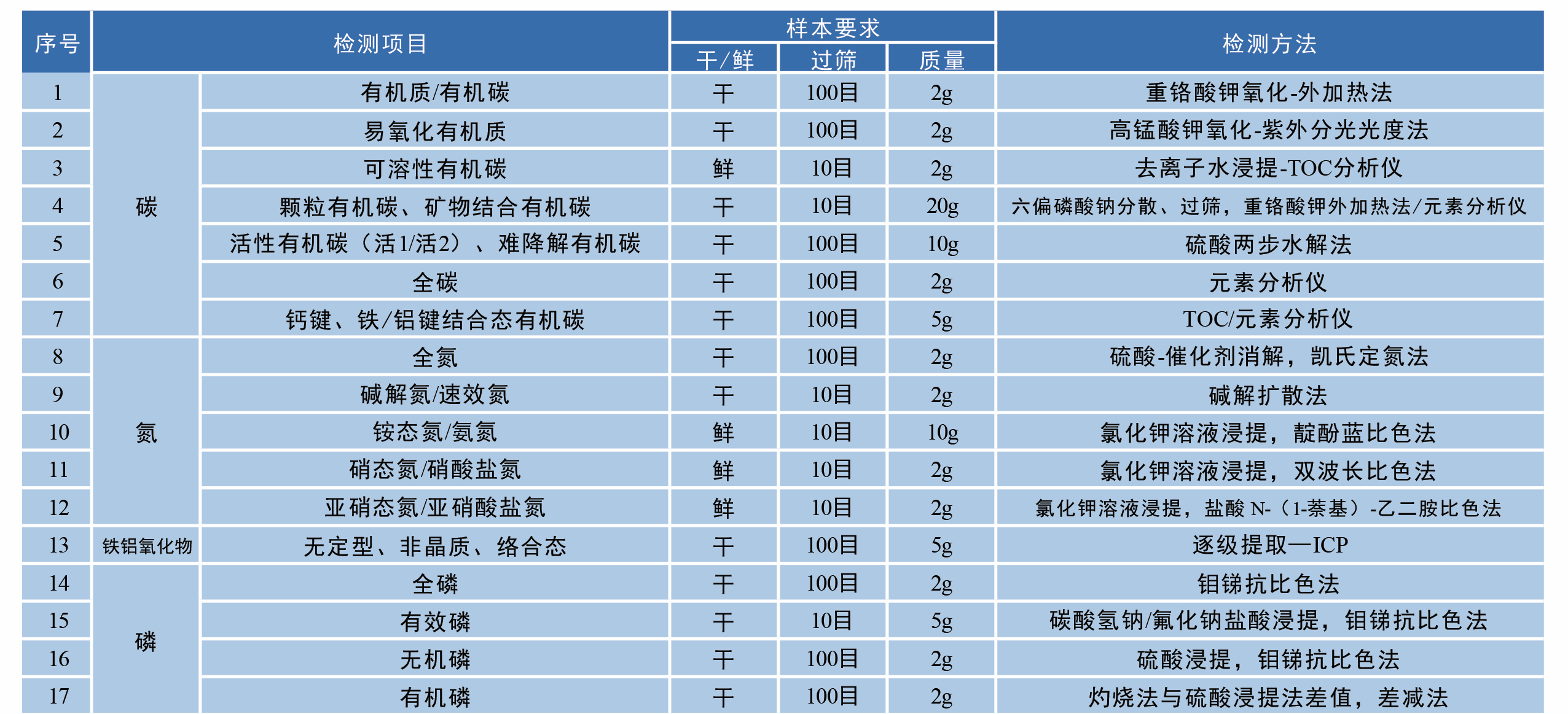 土壤样品生理生化检测