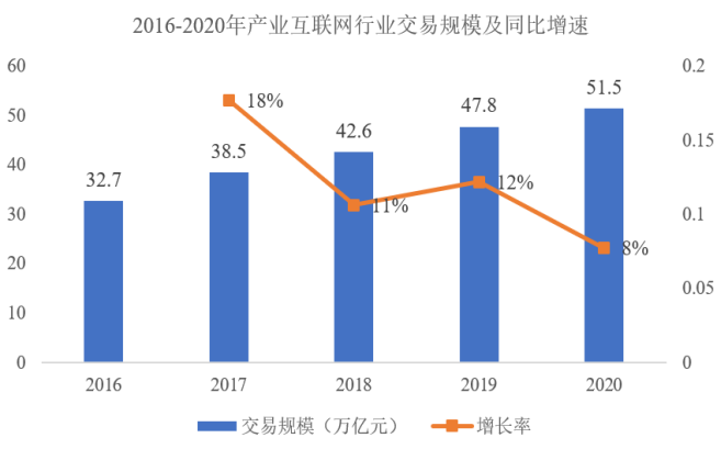 中金企信发布:2024年我国产业互联网市场规模分析及发展趋势预测 中金企信发布:2024年我国产业互联网市场规模分析及发展趋势预测