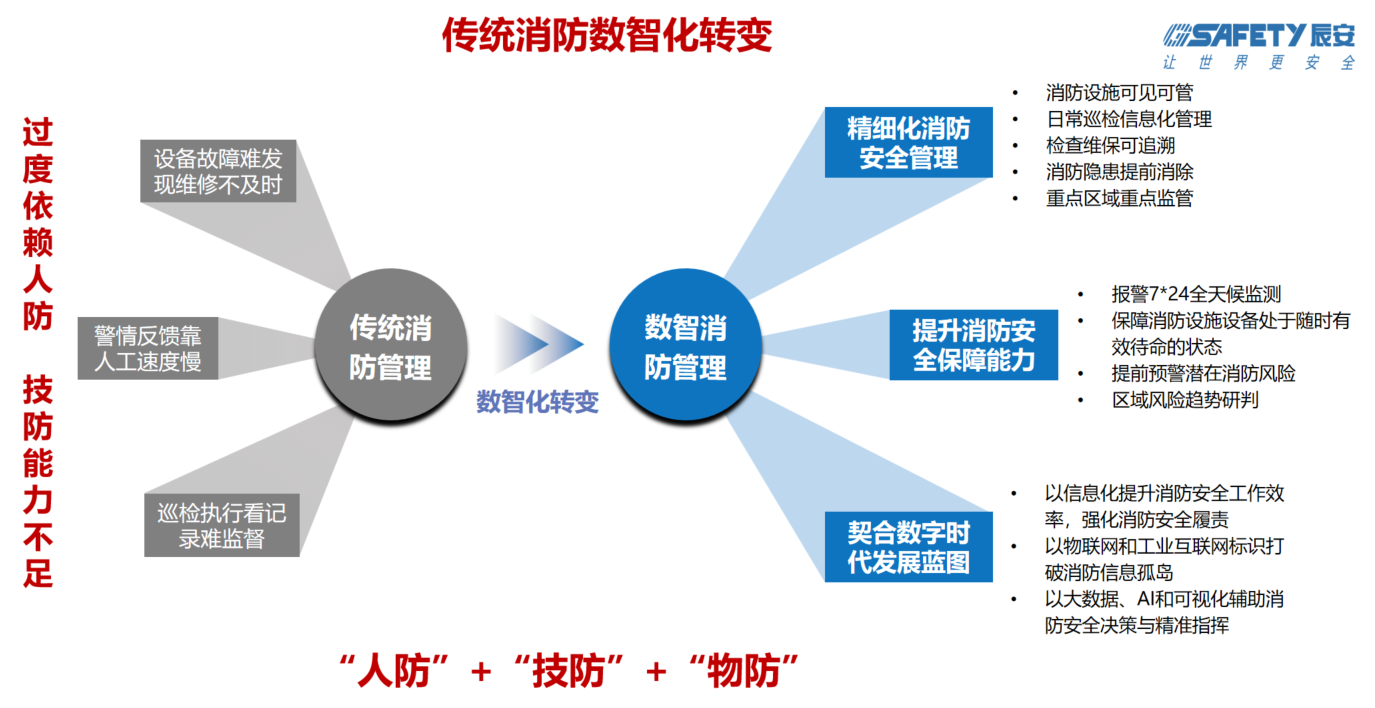 辰安科技智慧消防：防火的堅(jiān)甲利兵，決勝于烈焰之前