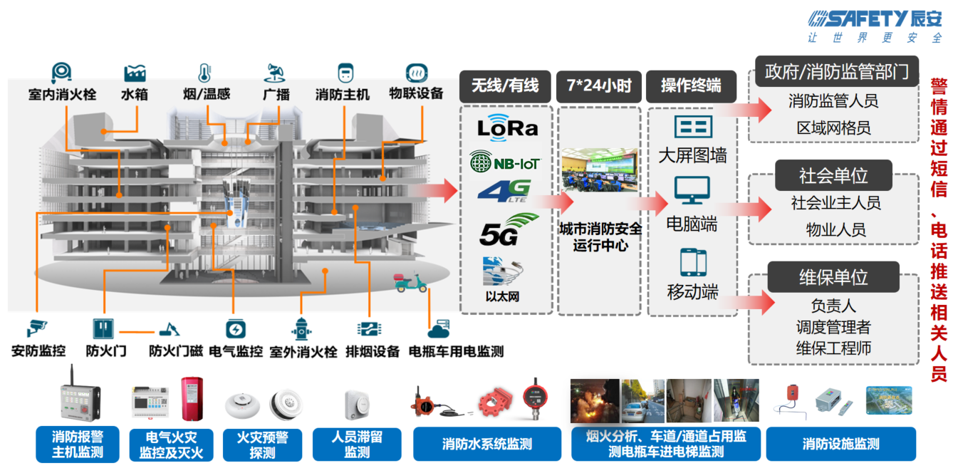 辰安科技智慧消防：防火的堅(jiān)甲利兵，決勝于烈焰之前