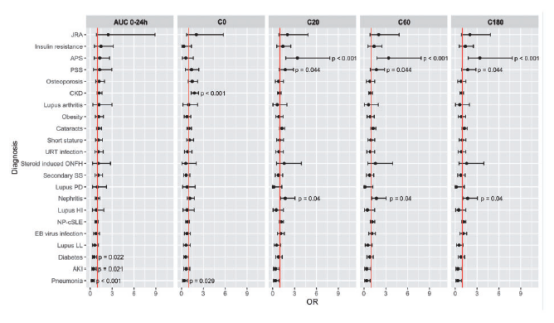 Association between levels of MPA and complications in SLE