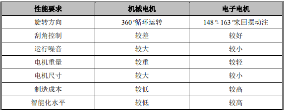 品牌实力证明:预计2027年中国市场雨刮器总成销量达到4,633.3万套-中金企信发布 品牌实力证明:预计2027年中国市场雨刮器总成销量达到4,633.3万套-中金企信发布