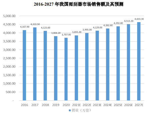 品牌实力证明:预计2027年中国市场雨刮器总成销量达到4,633.3万套-中金企信发布 品牌实力证明:预计2027年中国市场雨刮器总成销量达到4,633.3万套-中金企信发布