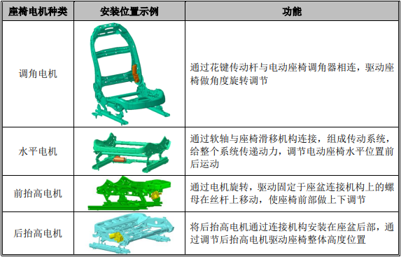 销量证明:预计到2026年中国座椅电机市场销量将达到3,756.0万台-中金企信发布 销量证明:预计到2026年中国座椅电机市场销量将达到3,756.0万台-中金企信发布