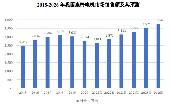 销量证明:预计到2026年中国座椅电机市场销量将达到3,756.0万台-中金企信发布 销量证明:预计到2026年中国座椅电机市场销量将达到3,756.0万台-中金企信发布