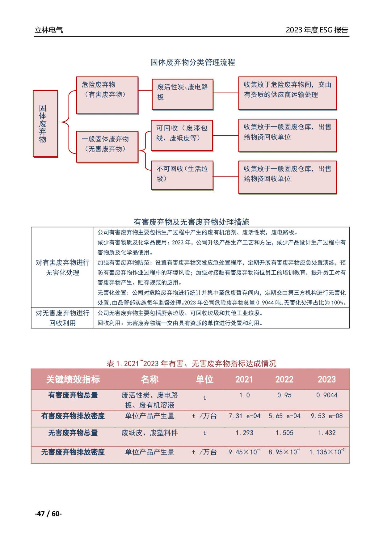 厦门立林电气控制技术有限公司2023年ESG报告