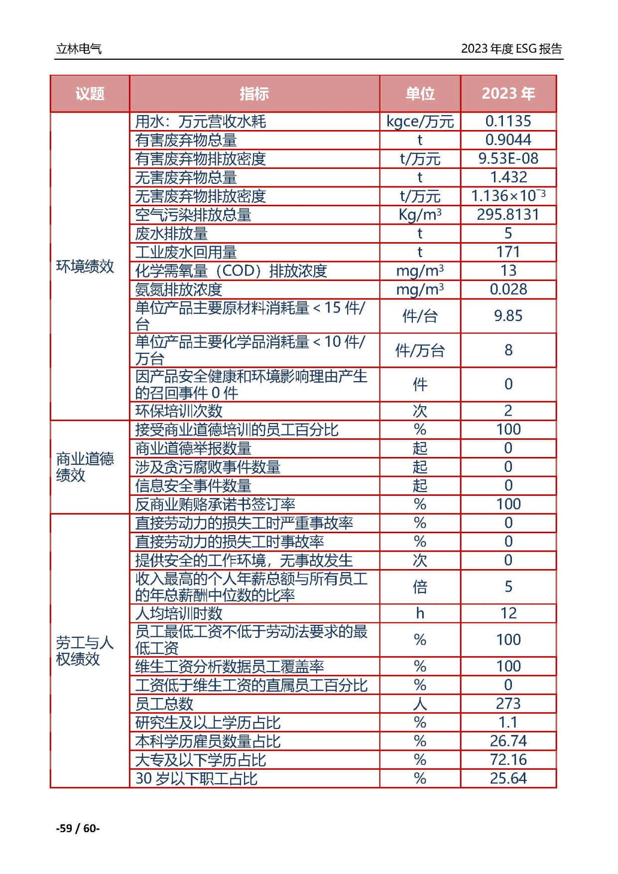 厦门立林电气控制技术有限公司2023年ESG报告