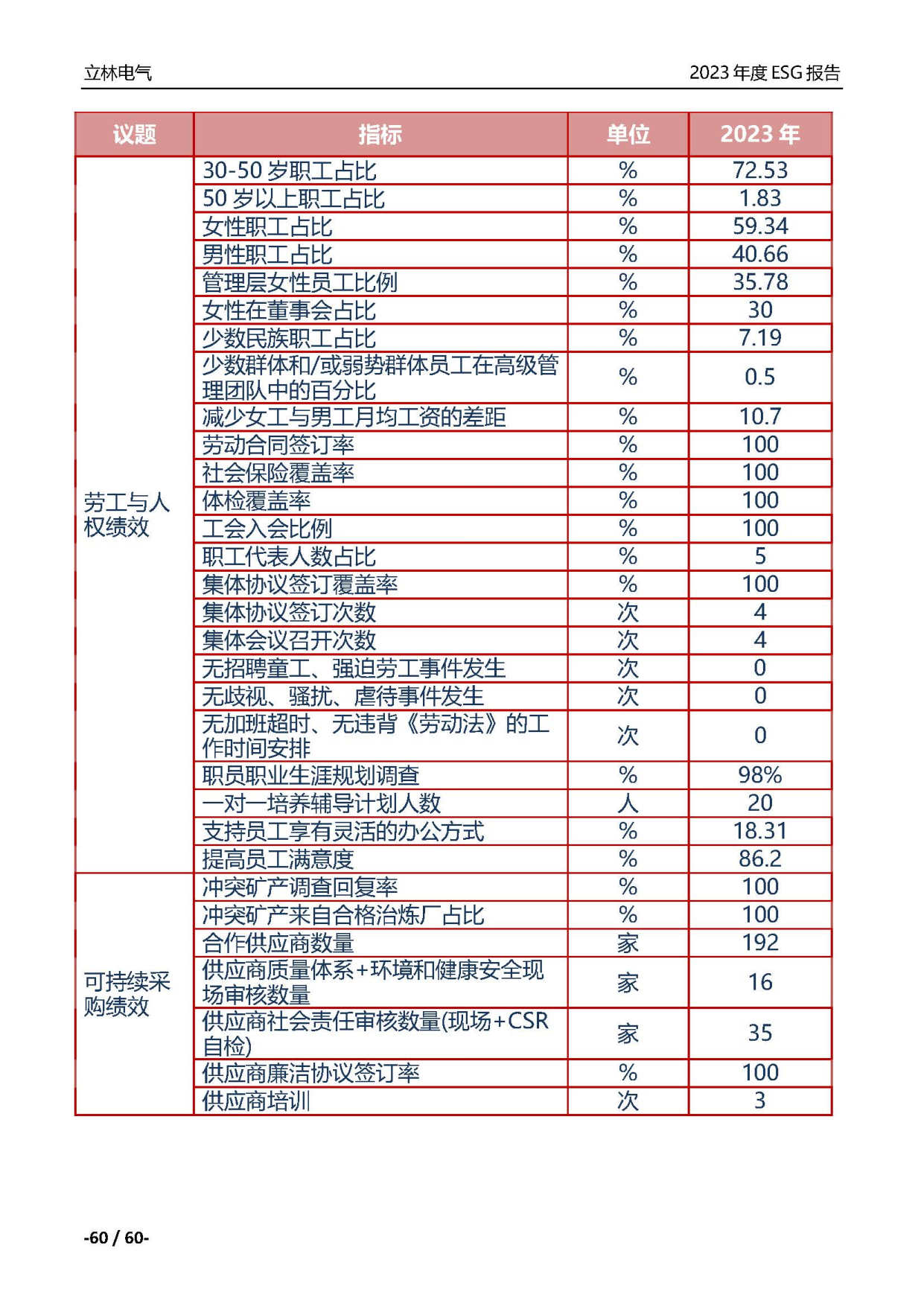 厦门立林电气控制技术有限公司2023年ESG报告