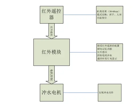 智能卫浴红外测距模块WTU：从30cm到60cm，精准感应，定义生活新品质！