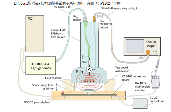 P1202-4 / P1302-4 set  瞬态场耦合套件
